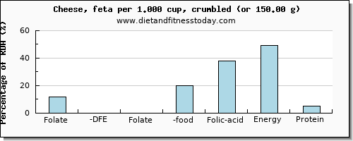 folate, dfe and nutritional content in folic acid in feta cheese